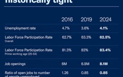 Job Market Still Historically Tight:  U.S. Chamber