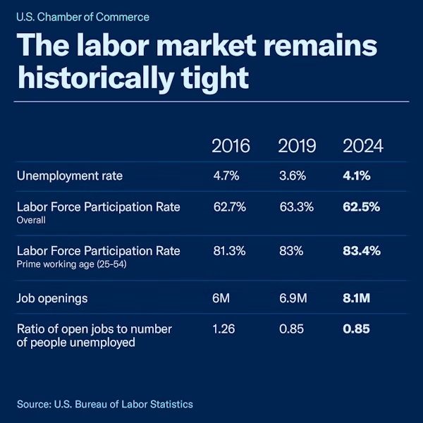 Job Market Still Historically Tight:  U.S. Chamber